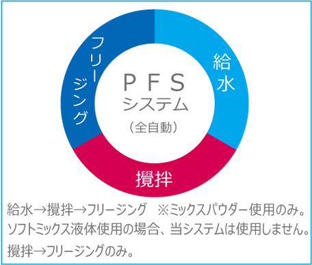PFS